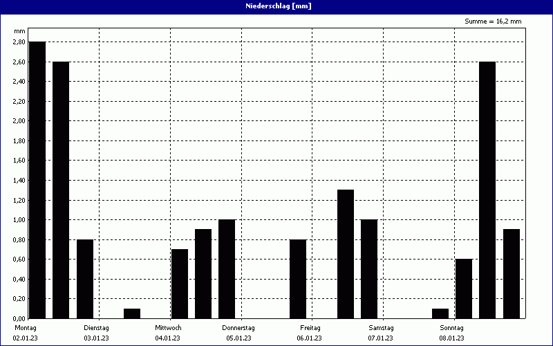 chart