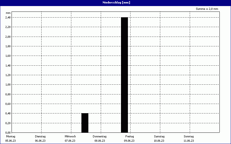 chart