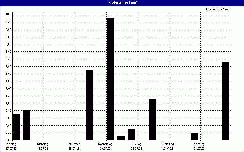 chart