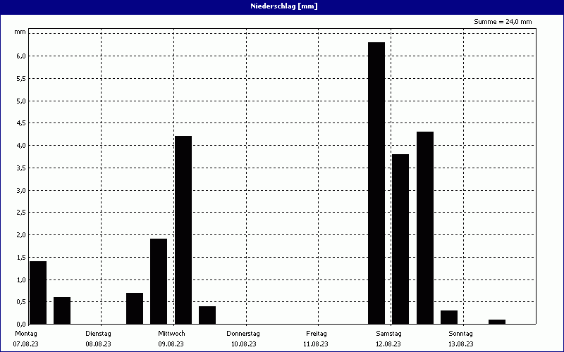 chart