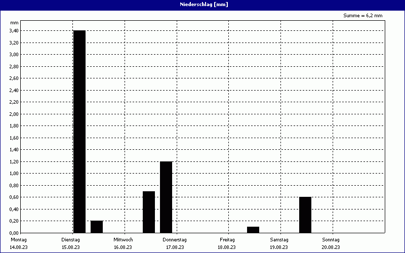 chart