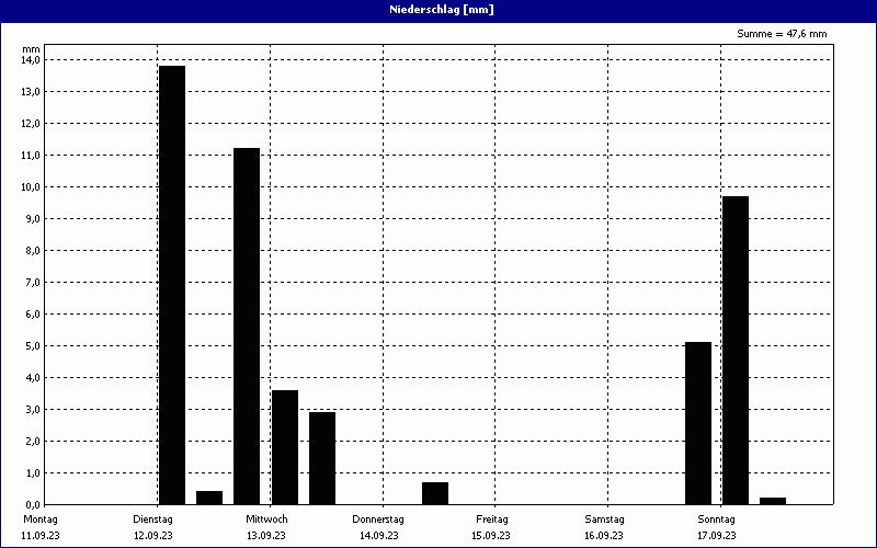 chart