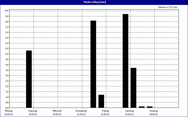 chart