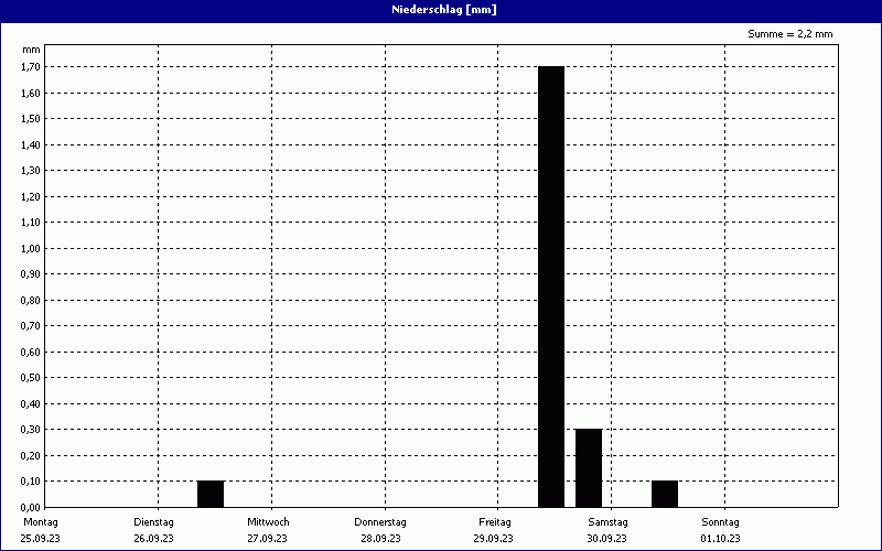 chart