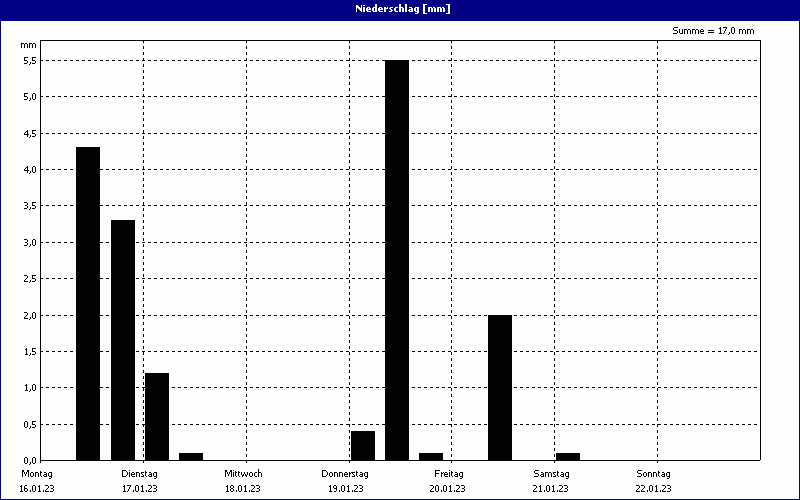 chart