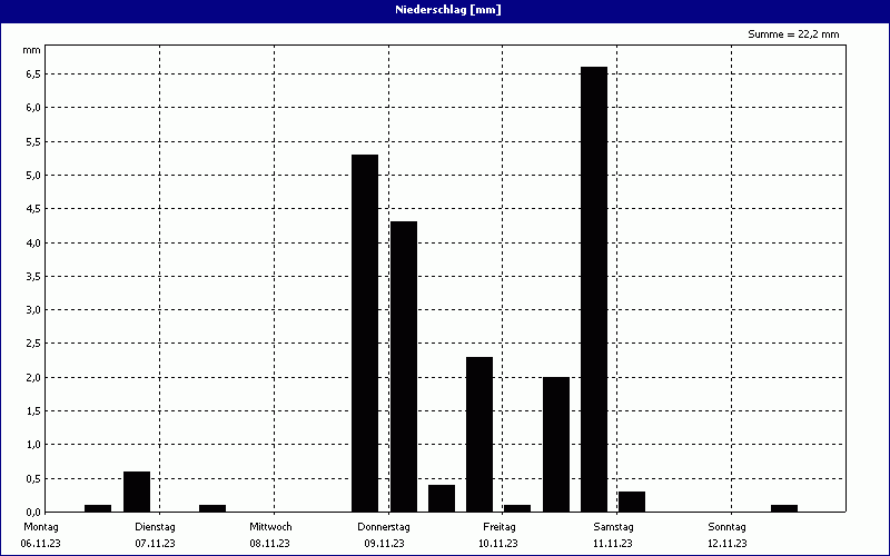 chart