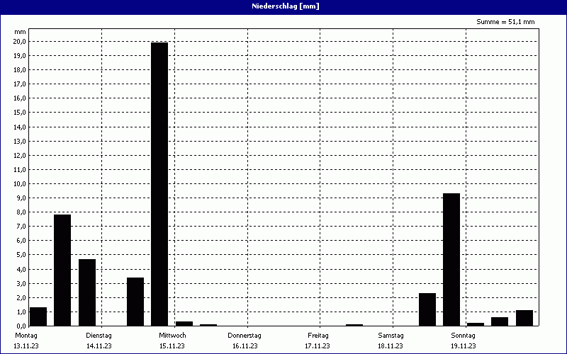 chart