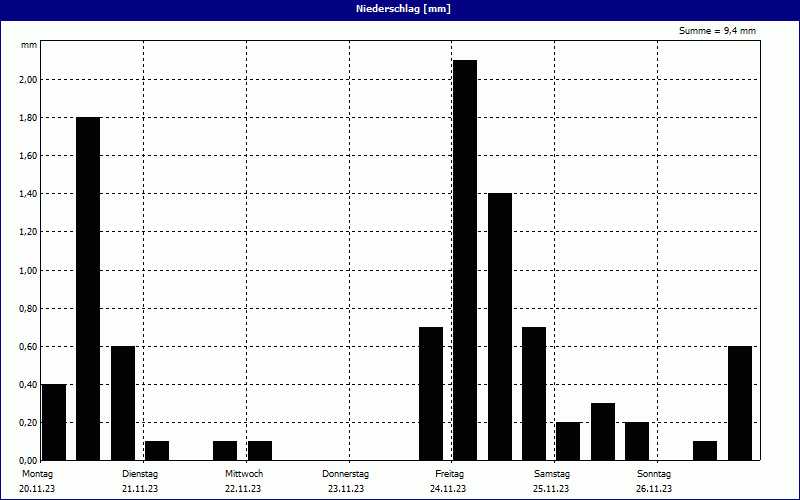 chart