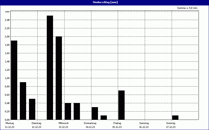 chart