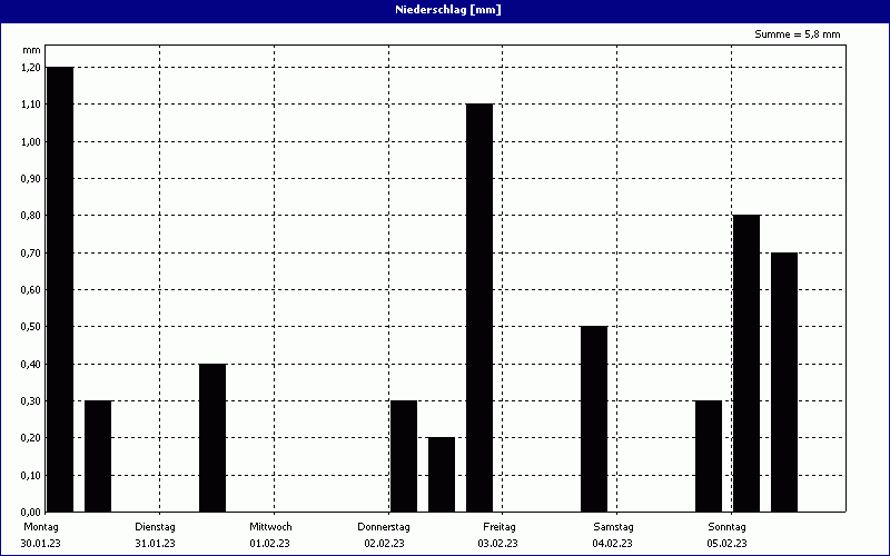 chart