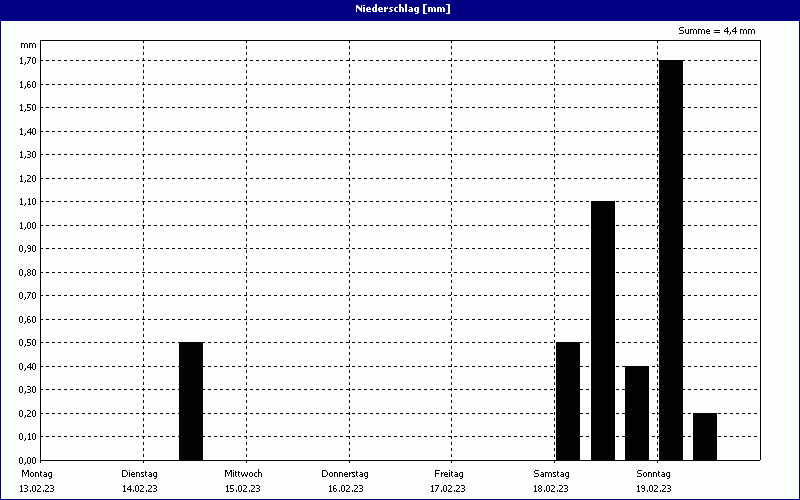 chart