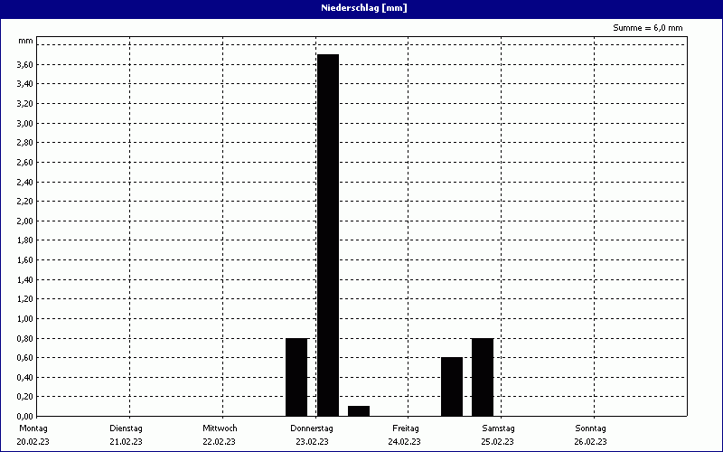 chart