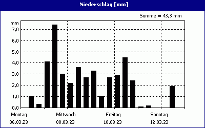 chart