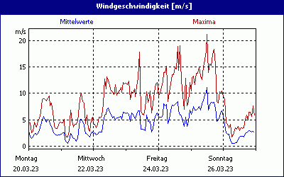 chart