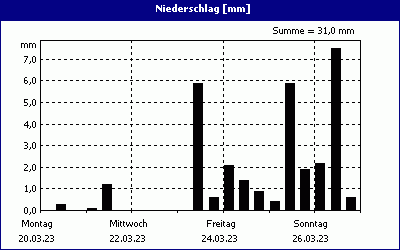 chart