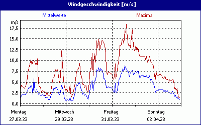 chart