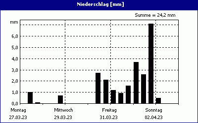 chart