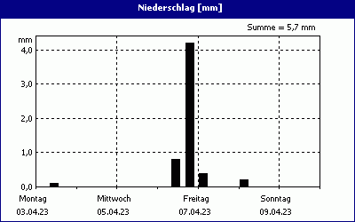 chart