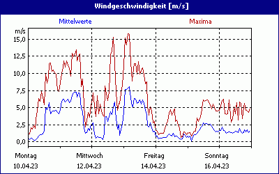 chart