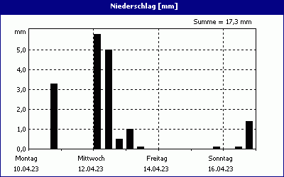 chart