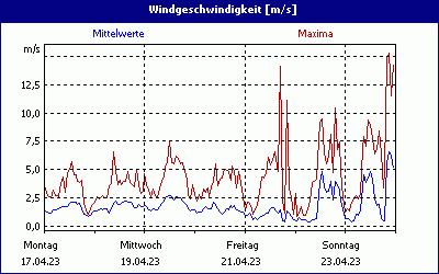 chart