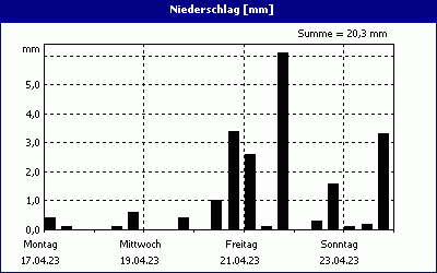 chart