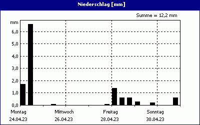 chart