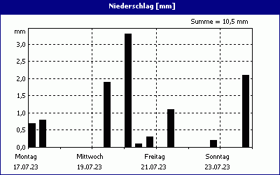 chart