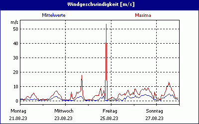 chart