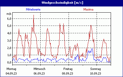 chart