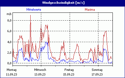 chart