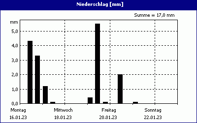 chart