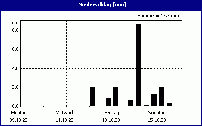 chart