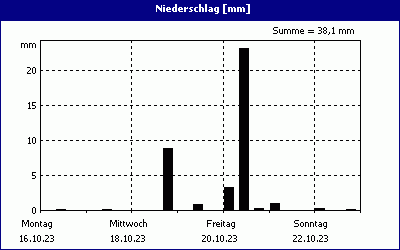 chart