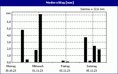 chart