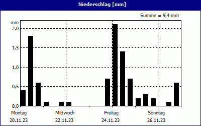 chart