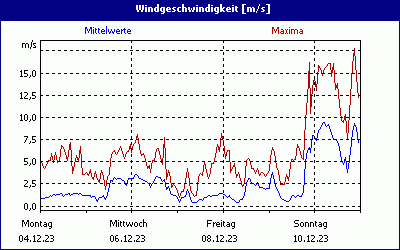 chart