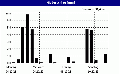 chart