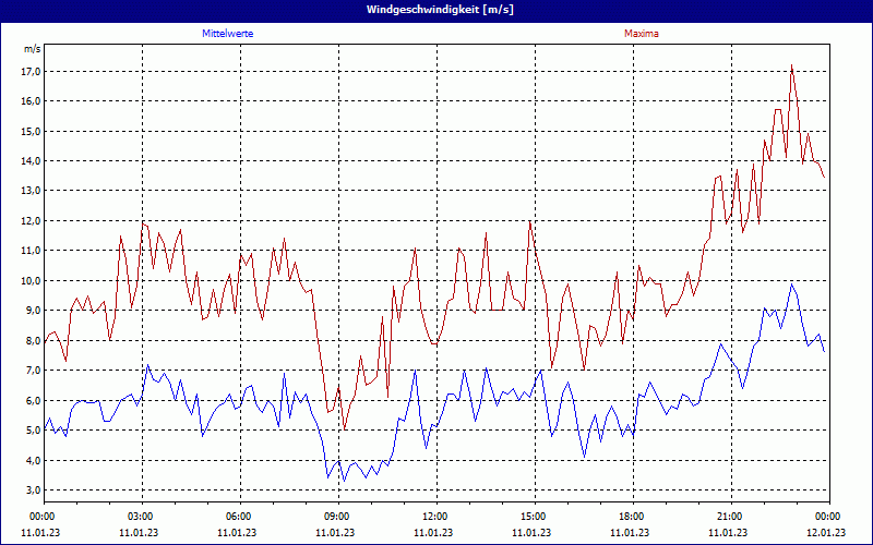 chart