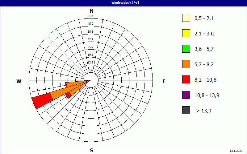 chart