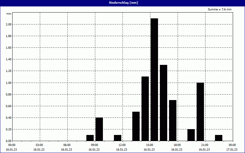 chart