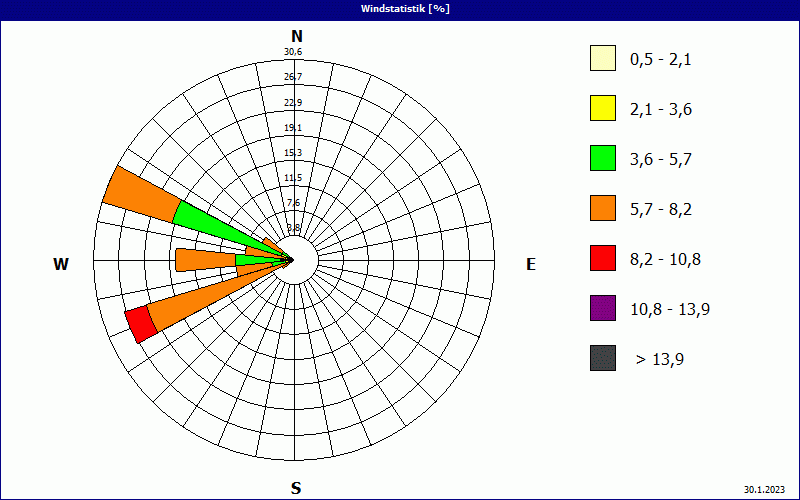 chart