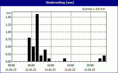 chart