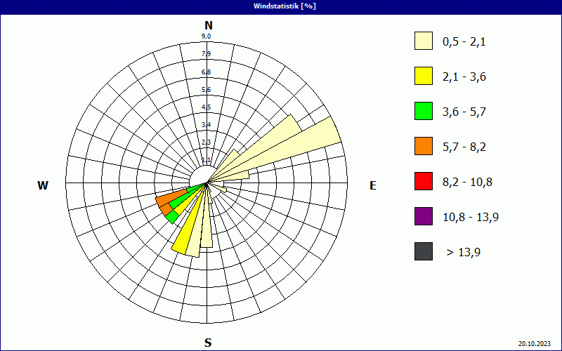 chart