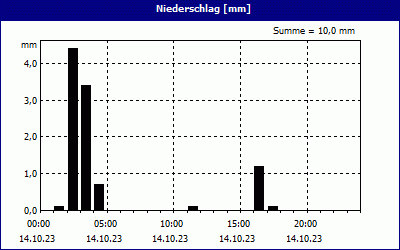 chart