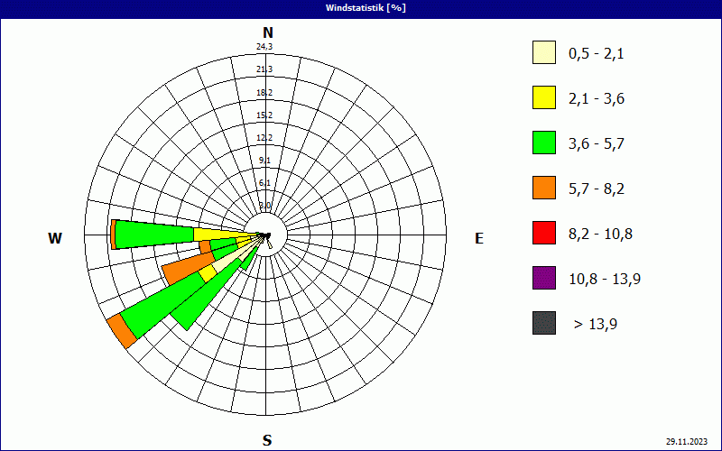 chart