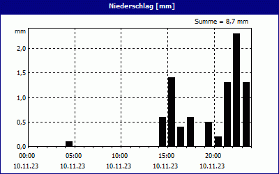 chart