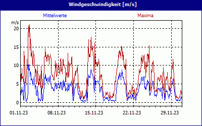 chart