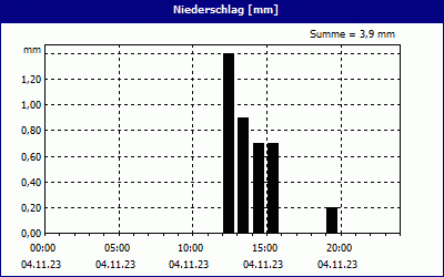 chart