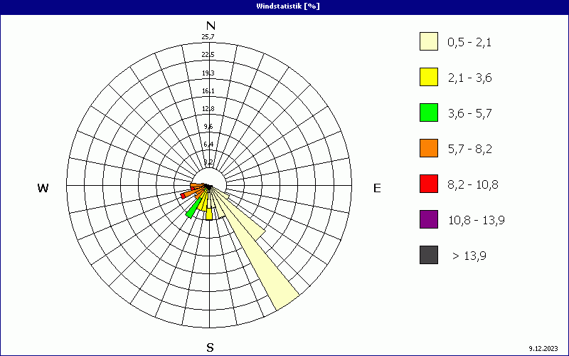 chart